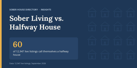 image for Sober Living vs. Halfway House: What 12,947 Real Listings Show