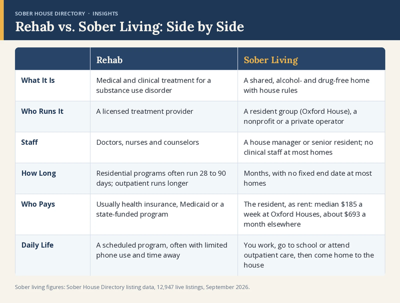 Comparison table of rehab versus sober living: what it is, who runs it, staff, how long, who pays and daily life